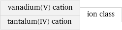 vanadium(V) cation tantalum(IV) cation | ion class