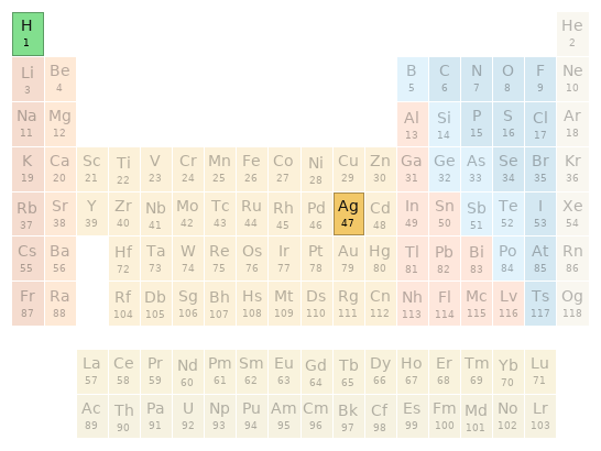 Periodic table location