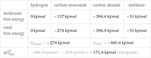  | hydrogen | carbon monoxide | carbon dioxide | methane molecular free energy | 0 kJ/mol | -137 kJ/mol | -394.4 kJ/mol | -51 kJ/mol total free energy | 0 kJ/mol | -274 kJ/mol | -394.4 kJ/mol | -51 kJ/mol  | G_initial = -274 kJ/mol | | G_final = -445.4 kJ/mol |  ΔG_rxn^0 | -445.4 kJ/mol - -274 kJ/mol = -171.4 kJ/mol (exergonic) | | |  