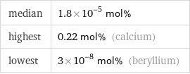 median | 1.8×10^-5 mol% highest | 0.22 mol% (calcium) lowest | 3×10^-8 mol% (beryllium)
