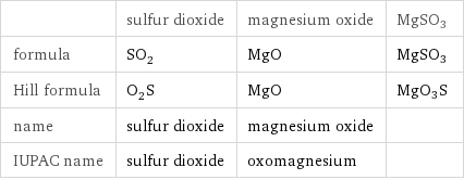  | sulfur dioxide | magnesium oxide | MgSO3 formula | SO_2 | MgO | MgSO3 Hill formula | O_2S | MgO | MgO3S name | sulfur dioxide | magnesium oxide |  IUPAC name | sulfur dioxide | oxomagnesium | 