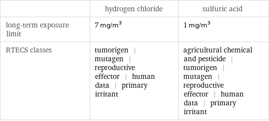  | hydrogen chloride | sulfuric acid long-term exposure limit | 7 mg/m^3 | 1 mg/m^3 RTECS classes | tumorigen | mutagen | reproductive effector | human data | primary irritant | agricultural chemical and pesticide | tumorigen | mutagen | reproductive effector | human data | primary irritant