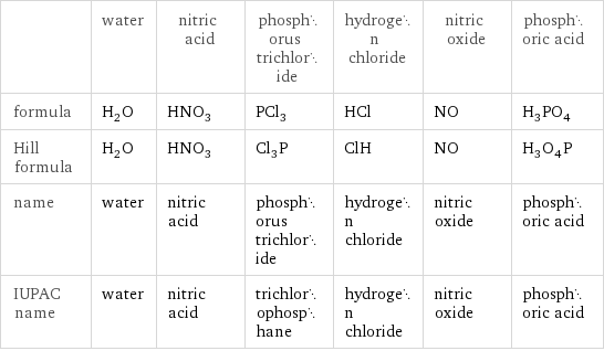  | water | nitric acid | phosphorus trichloride | hydrogen chloride | nitric oxide | phosphoric acid formula | H_2O | HNO_3 | PCl_3 | HCl | NO | H_3PO_4 Hill formula | H_2O | HNO_3 | Cl_3P | ClH | NO | H_3O_4P name | water | nitric acid | phosphorus trichloride | hydrogen chloride | nitric oxide | phosphoric acid IUPAC name | water | nitric acid | trichlorophosphane | hydrogen chloride | nitric oxide | phosphoric acid