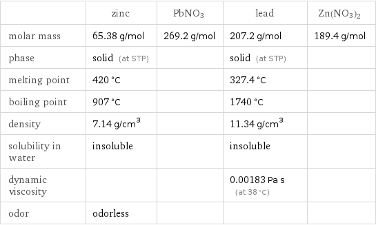  | zinc | PbNO3 | lead | Zn(NO3)2 molar mass | 65.38 g/mol | 269.2 g/mol | 207.2 g/mol | 189.4 g/mol phase | solid (at STP) | | solid (at STP) |  melting point | 420 °C | | 327.4 °C |  boiling point | 907 °C | | 1740 °C |  density | 7.14 g/cm^3 | | 11.34 g/cm^3 |  solubility in water | insoluble | | insoluble |  dynamic viscosity | | | 0.00183 Pa s (at 38 °C) |  odor | odorless | | | 