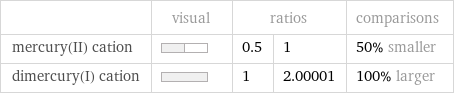  | visual | ratios | | comparisons mercury(II) cation | | 0.5 | 1 | 50% smaller dimercury(I) cation | | 1 | 2.00001 | 100% larger