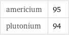 americium | 95 plutonium | 94
