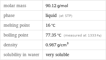 molar mass | 90.12 g/mol phase | liquid (at STP) melting point | 16 °C boiling point | 77.35 °C (measured at 1333 Pa) density | 0.987 g/cm^3 solubility in water | very soluble