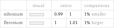  | visual | ratios | | comparisons nihonium | | 0.99 | 1 | 1% smaller flerovium | | 1 | 1.01 | 1% larger