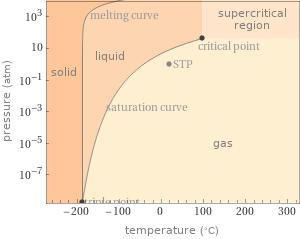 Phase diagram