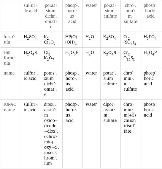  | sulfuric acid | potassium dichromate | phosphorous acid | water | potassium sulfate | chromium sulfate | phosphoric acid formula | H_2SO_4 | K_2Cr_2O_7 | HP(O)(OH)_2 | H_2O | K_2SO_4 | Cr_2(SO_4)_3 | H_3PO_4 Hill formula | H_2O_4S | Cr_2K_2O_7 | H_3O_3P | H_2O | K_2O_4S | Cr_2O_12S_3 | H_3O_4P name | sulfuric acid | potassium dichromate | phosphorous acid | water | potassium sulfate | chromium sulfate | phosphoric acid IUPAC name | sulfuric acid | dipotassium oxido-(oxido-dioxochromio)oxy-dioxochromium | phosphorous acid | water | dipotassium sulfate | chromium(+3) cation trisulfate | phosphoric acid