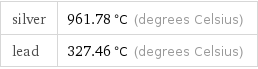 silver | 961.78 °C (degrees Celsius) lead | 327.46 °C (degrees Celsius)