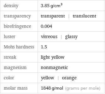 density | 3.85 g/cm^3 transparency | transparent | translucent birefringence | 0.004 luster | vitreous | glassy Mohs hardness | 1.5 streak | light yellow magnetism | nonmagnetic color | yellow | orange molar mass | 1848 g/mol (grams per mole)