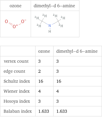   | ozone | dimethyl-d 6-amine vertex count | 3 | 3 edge count | 2 | 3 Schultz index | 16 | 16 Wiener index | 4 | 4 Hosoya index | 3 | 3 Balaban index | 1.633 | 1.633