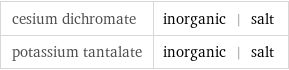 cesium dichromate | inorganic | salt potassium tantalate | inorganic | salt