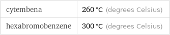 cytembena | 260 °C (degrees Celsius) hexabromobenzene | 300 °C (degrees Celsius)