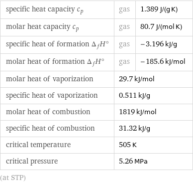 specific heat capacity c_p | gas | 1.389 J/(g K) molar heat capacity c_p | gas | 80.7 J/(mol K) specific heat of formation Δ_fH° | gas | -3.196 kJ/g molar heat of formation Δ_fH° | gas | -185.6 kJ/mol molar heat of vaporization | 29.7 kJ/mol |  specific heat of vaporization | 0.511 kJ/g |  molar heat of combustion | 1819 kJ/mol |  specific heat of combustion | 31.32 kJ/g |  critical temperature | 505 K |  critical pressure | 5.26 MPa |  (at STP)