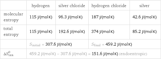  | hydrogen | silver chloride | hydrogen chloride | silver molecular entropy | 115 J/(mol K) | 96.3 J/(mol K) | 187 J/(mol K) | 42.6 J/(mol K) total entropy | 115 J/(mol K) | 192.6 J/(mol K) | 374 J/(mol K) | 85.2 J/(mol K)  | S_initial = 307.6 J/(mol K) | | S_final = 459.2 J/(mol K) |  ΔS_rxn^0 | 459.2 J/(mol K) - 307.6 J/(mol K) = 151.6 J/(mol K) (endoentropic) | | |  