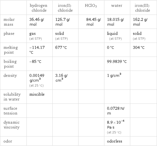  | hydrogen chloride | iron(II) chloride | HClO3 | water | iron(III) chloride molar mass | 36.46 g/mol | 126.7 g/mol | 84.45 g/mol | 18.015 g/mol | 162.2 g/mol phase | gas (at STP) | solid (at STP) | | liquid (at STP) | solid (at STP) melting point | -114.17 °C | 677 °C | | 0 °C | 304 °C boiling point | -85 °C | | | 99.9839 °C |  density | 0.00149 g/cm^3 (at 25 °C) | 3.16 g/cm^3 | | 1 g/cm^3 |  solubility in water | miscible | | | |  surface tension | | | | 0.0728 N/m |  dynamic viscosity | | | | 8.9×10^-4 Pa s (at 25 °C) |  odor | | | | odorless | 