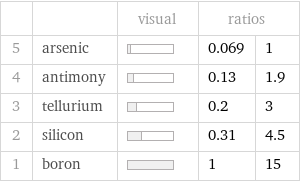  | | visual | ratios |  5 | arsenic | | 0.069 | 1 4 | antimony | | 0.13 | 1.9 3 | tellurium | | 0.2 | 3 2 | silicon | | 0.31 | 4.5 1 | boron | | 1 | 15
