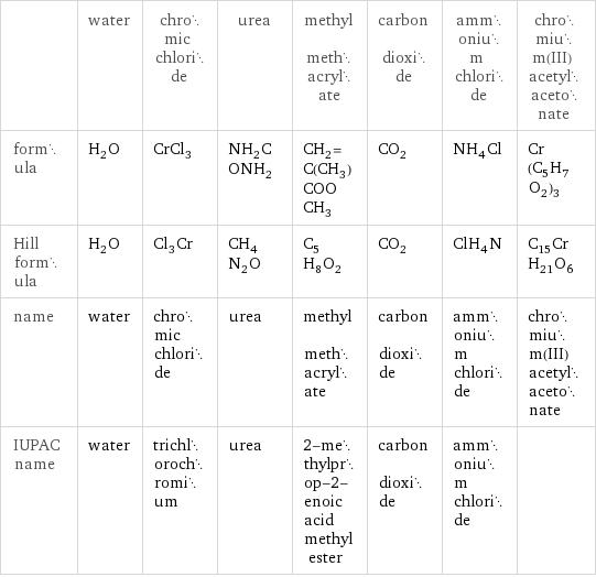  | water | chromic chloride | urea | methyl methacrylate | carbon dioxide | ammonium chloride | chromium(III) acetylacetonate formula | H_2O | CrCl_3 | NH_2CONH_2 | CH_2=C(CH_3)COOCH_3 | CO_2 | NH_4Cl | Cr(C_5H_7O_2)_3 Hill formula | H_2O | Cl_3Cr | CH_4N_2O | C_5H_8O_2 | CO_2 | ClH_4N | C_15CrH_21O_6 name | water | chromic chloride | urea | methyl methacrylate | carbon dioxide | ammonium chloride | chromium(III) acetylacetonate IUPAC name | water | trichlorochromium | urea | 2-methylprop-2-enoic acid methyl ester | carbon dioxide | ammonium chloride | 