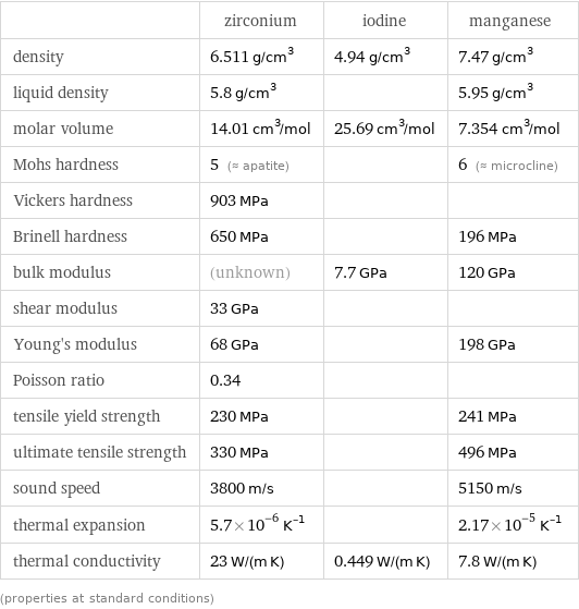  | zirconium | iodine | manganese density | 6.511 g/cm^3 | 4.94 g/cm^3 | 7.47 g/cm^3 liquid density | 5.8 g/cm^3 | | 5.95 g/cm^3 molar volume | 14.01 cm^3/mol | 25.69 cm^3/mol | 7.354 cm^3/mol Mohs hardness | 5 (≈ apatite) | | 6 (≈ microcline) Vickers hardness | 903 MPa | |  Brinell hardness | 650 MPa | | 196 MPa bulk modulus | (unknown) | 7.7 GPa | 120 GPa shear modulus | 33 GPa | |  Young's modulus | 68 GPa | | 198 GPa Poisson ratio | 0.34 | |  tensile yield strength | 230 MPa | | 241 MPa ultimate tensile strength | 330 MPa | | 496 MPa sound speed | 3800 m/s | | 5150 m/s thermal expansion | 5.7×10^-6 K^(-1) | | 2.17×10^-5 K^(-1) thermal conductivity | 23 W/(m K) | 0.449 W/(m K) | 7.8 W/(m K) (properties at standard conditions)