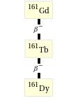 Decay chain Gd-161