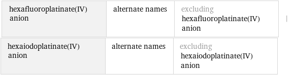 hexafluoroplatinate(IV) anion | alternate names | excluding hexafluoroplatinate(IV) anion | hexaiodoplatinate(IV) anion | alternate names | excluding hexaiodoplatinate(IV) anion