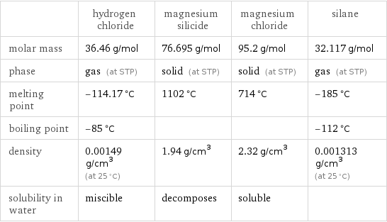  | hydrogen chloride | magnesium silicide | magnesium chloride | silane molar mass | 36.46 g/mol | 76.695 g/mol | 95.2 g/mol | 32.117 g/mol phase | gas (at STP) | solid (at STP) | solid (at STP) | gas (at STP) melting point | -114.17 °C | 1102 °C | 714 °C | -185 °C boiling point | -85 °C | | | -112 °C density | 0.00149 g/cm^3 (at 25 °C) | 1.94 g/cm^3 | 2.32 g/cm^3 | 0.001313 g/cm^3 (at 25 °C) solubility in water | miscible | decomposes | soluble | 