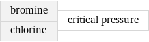 bromine chlorine | critical pressure