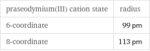 praseodymium(III) cation state | radius 6-coordinate | 99 pm 8-coordinate | 113 pm