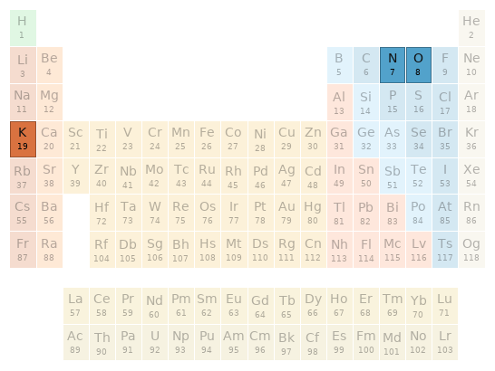 Periodic table location