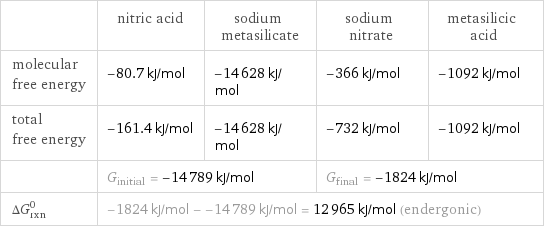  | nitric acid | sodium metasilicate | sodium nitrate | metasilicic acid molecular free energy | -80.7 kJ/mol | -14628 kJ/mol | -366 kJ/mol | -1092 kJ/mol total free energy | -161.4 kJ/mol | -14628 kJ/mol | -732 kJ/mol | -1092 kJ/mol  | G_initial = -14789 kJ/mol | | G_final = -1824 kJ/mol |  ΔG_rxn^0 | -1824 kJ/mol - -14789 kJ/mol = 12965 kJ/mol (endergonic) | | |  