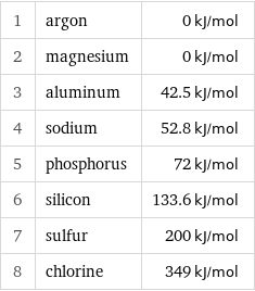 1 | argon | 0 kJ/mol 2 | magnesium | 0 kJ/mol 3 | aluminum | 42.5 kJ/mol 4 | sodium | 52.8 kJ/mol 5 | phosphorus | 72 kJ/mol 6 | silicon | 133.6 kJ/mol 7 | sulfur | 200 kJ/mol 8 | chlorine | 349 kJ/mol