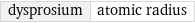 dysprosium | atomic radius