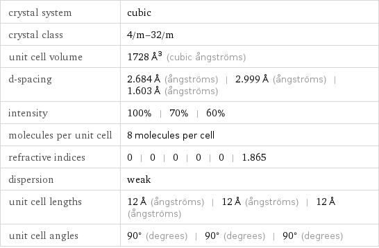 crystal system | cubic crystal class | 4/m-32/m unit cell volume | 1728 Å^3 (cubic ångströms) d-spacing | 2.684 Å (ångströms) | 2.999 Å (ångströms) | 1.603 Å (ångströms) intensity | 100% | 70% | 60% molecules per unit cell | 8 molecules per cell refractive indices | 0 | 0 | 0 | 0 | 0 | 1.865 dispersion | weak unit cell lengths | 12 Å (ångströms) | 12 Å (ångströms) | 12 Å (ångströms) unit cell angles | 90° (degrees) | 90° (degrees) | 90° (degrees)