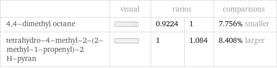  | visual | ratios | | comparisons 4, 4-dimethyl octane | | 0.9224 | 1 | 7.756% smaller tetrahydro-4-methyl-2-(2-methyl-1-propenyl)-2 H-pyran | | 1 | 1.084 | 8.408% larger