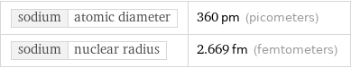 sodium | atomic diameter | 360 pm (picometers) sodium | nuclear radius | 2.669 fm (femtometers)