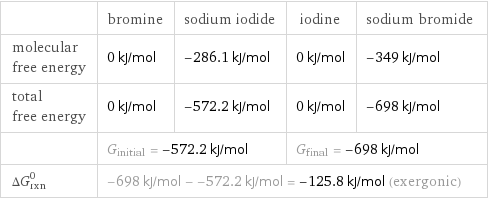  | bromine | sodium iodide | iodine | sodium bromide molecular free energy | 0 kJ/mol | -286.1 kJ/mol | 0 kJ/mol | -349 kJ/mol total free energy | 0 kJ/mol | -572.2 kJ/mol | 0 kJ/mol | -698 kJ/mol  | G_initial = -572.2 kJ/mol | | G_final = -698 kJ/mol |  ΔG_rxn^0 | -698 kJ/mol - -572.2 kJ/mol = -125.8 kJ/mol (exergonic) | | |  