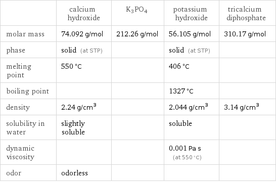  | calcium hydroxide | K3PO4 | potassium hydroxide | tricalcium diphosphate molar mass | 74.092 g/mol | 212.26 g/mol | 56.105 g/mol | 310.17 g/mol phase | solid (at STP) | | solid (at STP) |  melting point | 550 °C | | 406 °C |  boiling point | | | 1327 °C |  density | 2.24 g/cm^3 | | 2.044 g/cm^3 | 3.14 g/cm^3 solubility in water | slightly soluble | | soluble |  dynamic viscosity | | | 0.001 Pa s (at 550 °C) |  odor | odorless | | | 