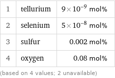 1 | tellurium | 9×10^-9 mol% 2 | selenium | 5×10^-8 mol% 3 | sulfur | 0.002 mol% 4 | oxygen | 0.08 mol% (based on 4 values; 2 unavailable)