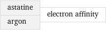 astatine argon | electron affinity