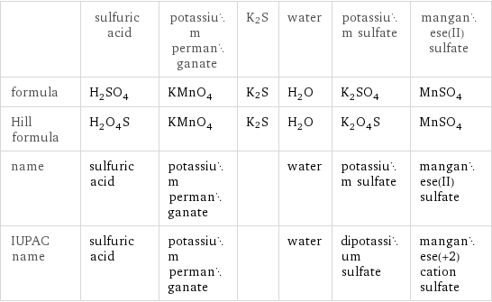  | sulfuric acid | potassium permanganate | K2S | water | potassium sulfate | manganese(II) sulfate formula | H_2SO_4 | KMnO_4 | K2S | H_2O | K_2SO_4 | MnSO_4 Hill formula | H_2O_4S | KMnO_4 | K2S | H_2O | K_2O_4S | MnSO_4 name | sulfuric acid | potassium permanganate | | water | potassium sulfate | manganese(II) sulfate IUPAC name | sulfuric acid | potassium permanganate | | water | dipotassium sulfate | manganese(+2) cation sulfate