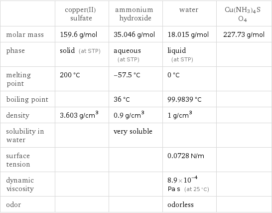  | copper(II) sulfate | ammonium hydroxide | water | Cu(NH3)4SO4 molar mass | 159.6 g/mol | 35.046 g/mol | 18.015 g/mol | 227.73 g/mol phase | solid (at STP) | aqueous (at STP) | liquid (at STP) |  melting point | 200 °C | -57.5 °C | 0 °C |  boiling point | | 36 °C | 99.9839 °C |  density | 3.603 g/cm^3 | 0.9 g/cm^3 | 1 g/cm^3 |  solubility in water | | very soluble | |  surface tension | | | 0.0728 N/m |  dynamic viscosity | | | 8.9×10^-4 Pa s (at 25 °C) |  odor | | | odorless | 