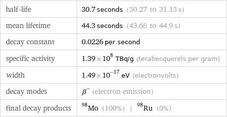 half-life | 30.7 seconds (30.27 to 31.13 s) mean lifetime | 44.3 seconds (43.68 to 44.9 s) decay constant | 0.0226 per second specific activity | 1.39×10^8 TBq/g (terabecquerels per gram) width | 1.49×10^-17 eV (electronvolts) decay modes | β^- (electron emission) final decay products | Mo-98 (100%) | Ru-98 (0%)