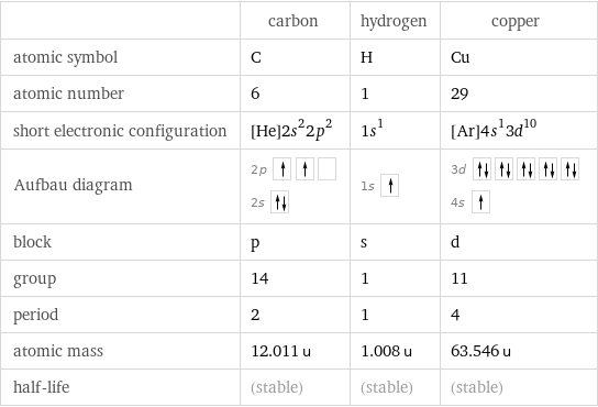  | carbon | hydrogen | copper atomic symbol | C | H | Cu atomic number | 6 | 1 | 29 short electronic configuration | [He]2s^22p^2 | 1s^1 | [Ar]4s^13d^10 Aufbau diagram | 2p  2s | 1s | 3d  4s  block | p | s | d group | 14 | 1 | 11 period | 2 | 1 | 4 atomic mass | 12.011 u | 1.008 u | 63.546 u half-life | (stable) | (stable) | (stable)