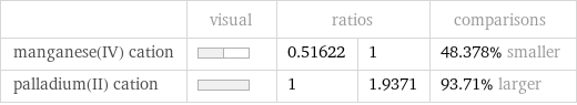  | visual | ratios | | comparisons manganese(IV) cation | | 0.51622 | 1 | 48.378% smaller palladium(II) cation | | 1 | 1.9371 | 93.71% larger