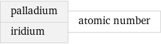 palladium iridium | atomic number