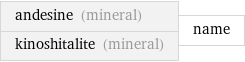 andesine (mineral) kinoshitalite (mineral) | name