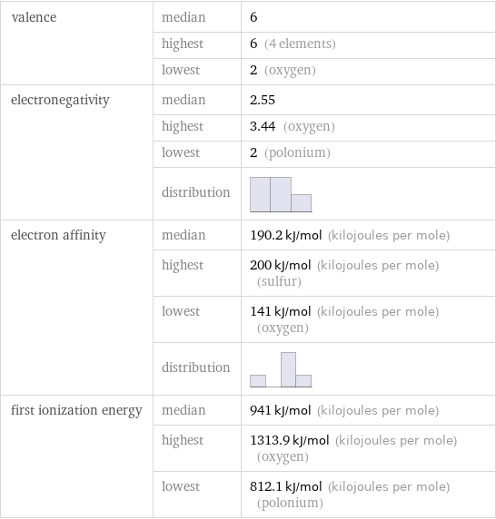 valence | median | 6  | highest | 6 (4 elements)  | lowest | 2 (oxygen) electronegativity | median | 2.55  | highest | 3.44 (oxygen)  | lowest | 2 (polonium)  | distribution |  electron affinity | median | 190.2 kJ/mol (kilojoules per mole)  | highest | 200 kJ/mol (kilojoules per mole) (sulfur)  | lowest | 141 kJ/mol (kilojoules per mole) (oxygen)  | distribution |  first ionization energy | median | 941 kJ/mol (kilojoules per mole)  | highest | 1313.9 kJ/mol (kilojoules per mole) (oxygen)  | lowest | 812.1 kJ/mol (kilojoules per mole) (polonium)