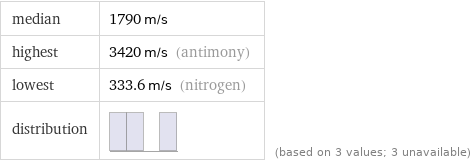 median | 1790 m/s highest | 3420 m/s (antimony) lowest | 333.6 m/s (nitrogen) distribution | | (based on 3 values; 3 unavailable)